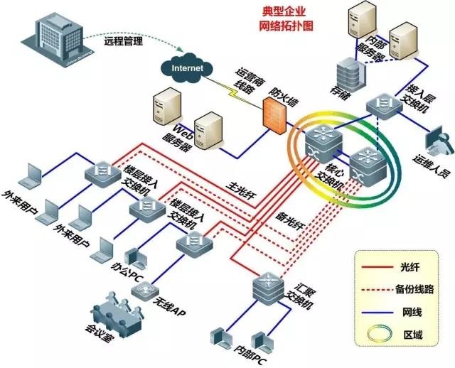 校园收集办理体系